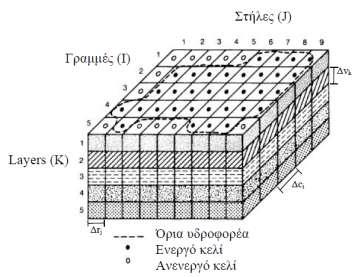 από τρεις παραμέτρους i, j, k, όπου i είναι η σειρά, j η στήλη και k το οριζόντιο επίπεδο στο οποίο ανήκει (layer).