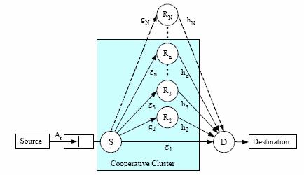 3.4 ΔΙΑΦΟΡΙΣΜΟΣ ΣΥΝΕΡΓΑΣΙΑΣ (Cooperative Diversity) O διαφορισμός συνεργασίας είναι μια τηλεπικοινωνιακή τεχνική η οποία επιτυγχάνει κέρδος διαφορισμού χρησιμοποιώντας τον συνδυασμό αναμεταδιδόμενων