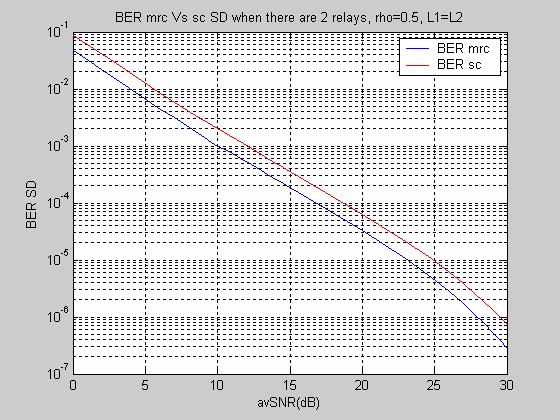 (a) (b) Σχήμα 4.13 Σύγκριση μέσης πιθανότητας σφάλματος συστημάτων με δύο αναμεταδότες μεταξύ δεκτών mrc και sc, για ρ=0.