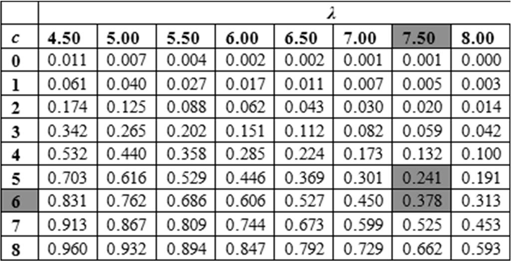 Έλεγχος Απλών Υποθέσεων Επομένως:. 0.966 0.95 0.016 0.