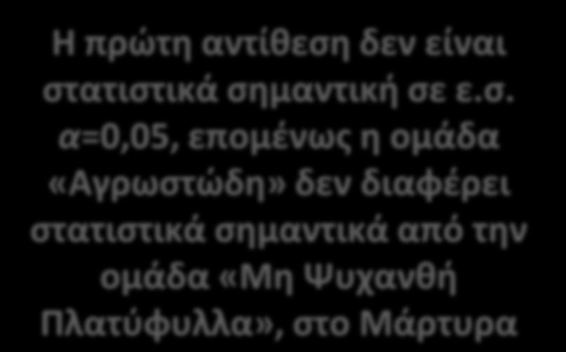 2 Παράδειγμα Υπολογιςμϊν Q 304,581 Q 92769,83 (αντίκεςθ 1) Agrostis Poa Festuca Prunella Plantago Fragaria Galium 236.974 240.817 305.003 295.096 278.547 279.408 292.