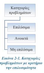 2. Η έννοια του προβλήματος 33 Ανακεφαλαίωση 2.