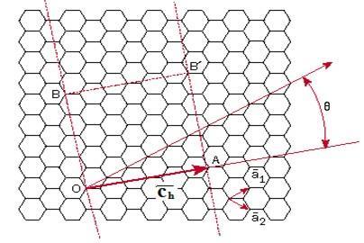 (multi-walled carbon nanotubes, MWCNTs) όταν πρόκειται για νανοσωλήνες πολλαπλών τοιχωμάτων [7].