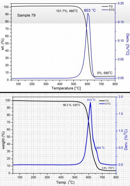 Ως θερμοκρασία οξείδωσης των CNTs συνήθως θεωρείται η θερμοκρασία στην οποία παρατηρείται ο μέγιστος ρυθμός της σχετικής απώλειας βάρους (θερμοκρασία του μέγιστου ρυθμού οξείδωσης) και όχι η