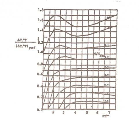 Πεδίο Χαρακτηριστικών Συμπιεστή 3.5 Σχήμα 3.4: Παράδειγμα εμπειρικής συσχέτισης για τη μέθοδο της σπονδυλικής στήλης 3.1.