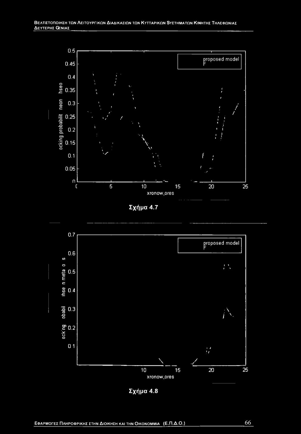 1 0.05 ' / Π 1 \ / u f 1 ', 4 \ - l t- 1 j, / 1 / / π 1 1 L. * W 1 c 5 10 15 20 25 xronow.ores Σχήμα 4.7 0.7 proposed model 0.6 ω ο 2 0.5 ω Ε cz S 0.