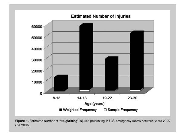 Κατανομή τραυματισμών σε ενήλικες και παιδιά (Myer et al. 2009) Η συχνότητα τραυματισμών είναι μεγαλύτερη στους ενήλικες σε σχέση με τα παιδιά.