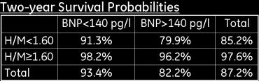 All-cause Mortality vs BNP (Median 140) & H/M BNP<140 & H/M 1.