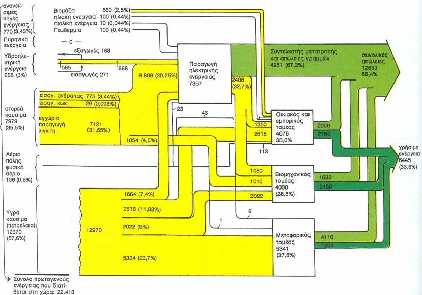 Στις εικόνες ΑΧΕ-13 και ΑΧΕ-14 φαίνεται η ροή ενέργειας για την Ελλάδα για τα έτη 1989 και 1997 που δηµοσίευσε το Εθνικό Συµβούλιο