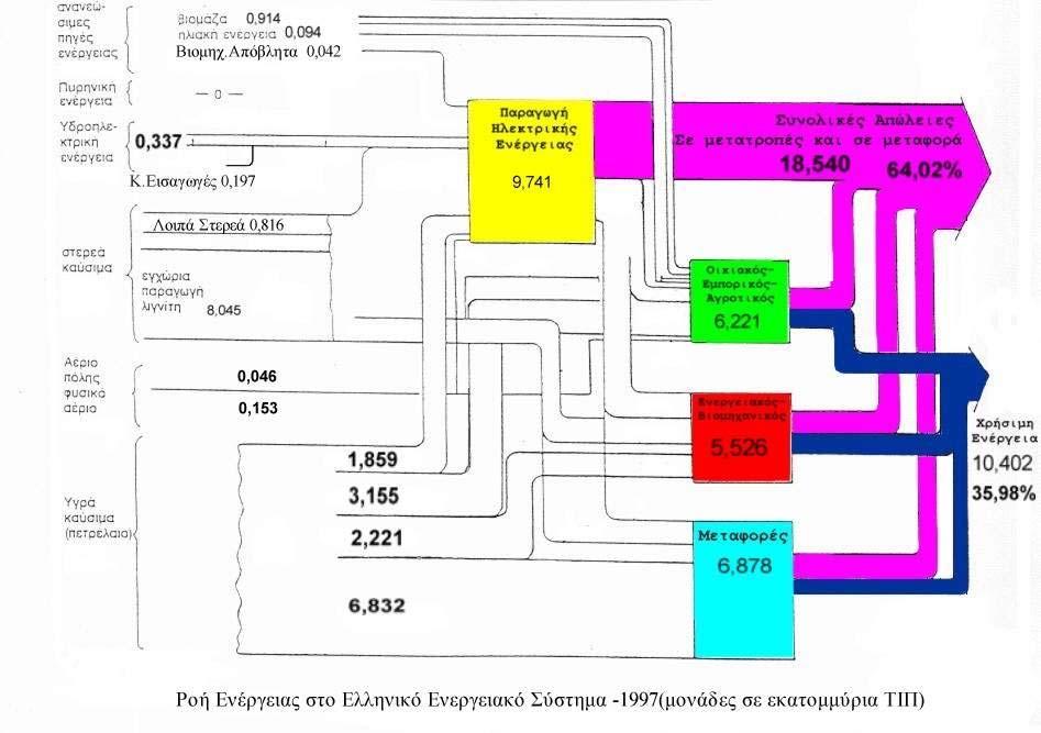 Είναι ενδεικτικό το µέγεθος των συνολικών απωλειών του ελληνικού ενεργειακού συστήµατος, που είναι της τάξης του 65% (ωφέλιµη ενέργεια