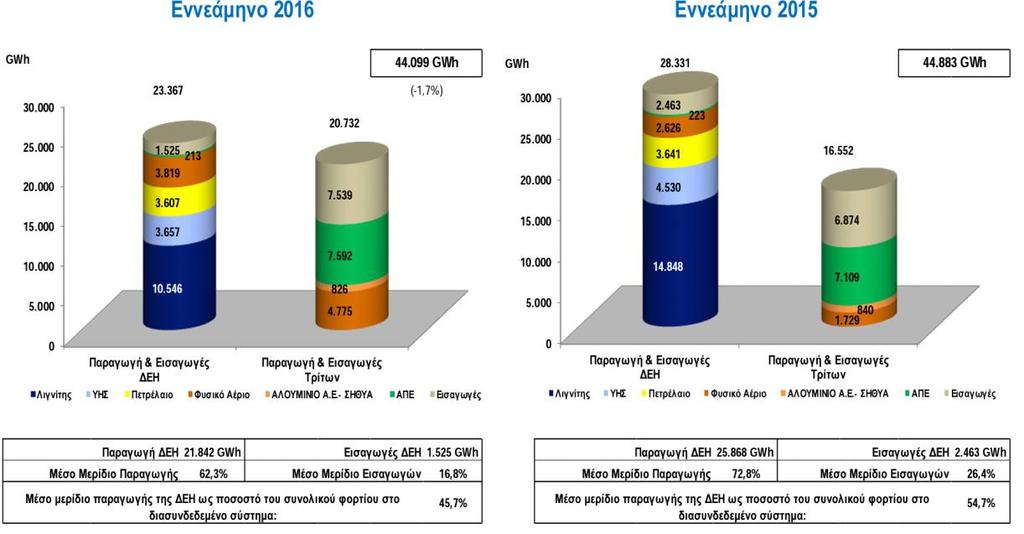 Διάγραμμα 6: Παραγωγή και εισαγωγές ηλεκτρικής ενέργειας εννεάμηνο 2016/εννεάμηνο 2015 Με τον τρόπο αυτό όμως η αγορά δεν ανοίγει και η ΔΕΗ χάνει πολύ περισσότερα, απ' όσα θα μπορούσε να εισπράξει αν