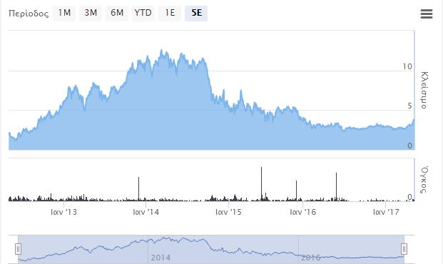 Η χρηματιστηριακή αξία της ΔΕΗ στις αρχές του 2015 ήταν 2,5 δις και τώρα είναι μόλις 0,6 δις.