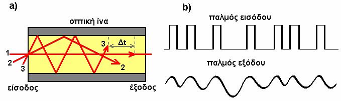Οπτικές Επικοινωνίες 9 Φαινόμενα Παλμοδιεύρυνσης - 4 Παράδειγμα Ας θεωρήσουμε μια πολυτροπική οπτική ίνα βηματικής κατανομής (step-index fiber) με n cl =1.495, n co =1.