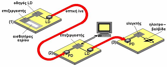 Οπτικές Επικοινωνίες 13 Φωτονικές ολοκληρωμένες λύσεις - 1 Η χρήση οπτικών διατάξεων σε ηλεκτρονικά κυκλώματα έχει σαν σκοπό: την παραγωγή, επεξεργασία και μεταφορά μιας φωτεινής δέσμης μέσα σε