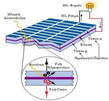 Το φωτοβολταϊκό φαινόμενο (2/27) Η συνήθης, εμπορική τεχνολογία παραγωγής ηλεκτρικής ενέργειας μέσω αξιοποίησης της ηλιακής ενέργειας, βασίζεται στο φωτοβολταϊκό φαινόμενο Εικόνα 10: Φωτοβολταϊκό
