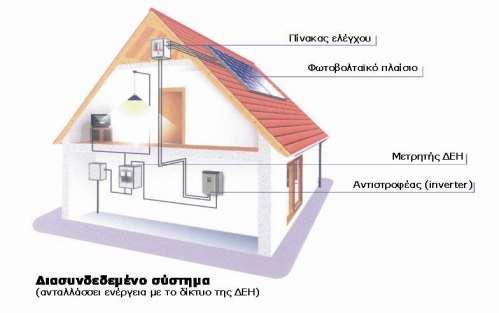 Φωτοβολταϊκά συστήματα (19/27) Σχήμα 23: Διασυνδεδεμένα φωτοβολταϊκά συστήματα Διασυνδεδεμένα: το σύστημα παραγωγής