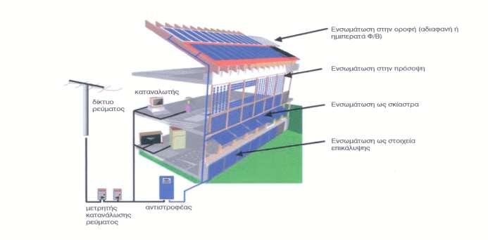 Φωτοβολταϊκά συστήματα (21/27) Πρόγραμμα: Φωτοβολταϊκά στις Στέγες Πρόγραμμα εγκατάστασης Φ/Β συστημάτων ισχύος μέχρι 10 kw σε δώματα και στέγες κτιρίων σε εντός & εκτός σχεδίου περιοχές