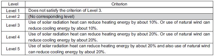 6.10.1.2 Χρήση Ηλιακής και Αιολικής Ενέργειας Αξιολογούνται οι µέθοδοι µείωσης της κατανάλωσης ενέργειας για θέρµανση και ψύξη µε χρήση µορφών ανανεώσιµης ενέργειας όπως είναι η ηλιακή ακτινοβολία