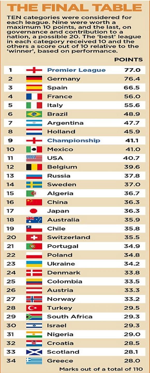 34 μεγάλα πρωταθλήματα Αυστραλίας, Ευρώπης, Αφρικής, Ασίας ακόμη και Αμερικής.