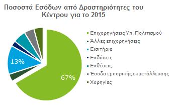 Διεθνής Εμπειρία (3 από 3) Πολιτιστικό Κέντρο Pompidou Παρίσι Περιβάλλον Διαχείρισης Το Κέντρο Pompidou είναι ένας μη-κυβερνητικός Δημόσιος Οργανισμός που υποπτεύεται από το Υπουργείο Πολιτισμού της