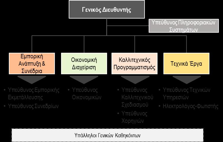 Οργάνωση Λειτουργίας (1 από 2) Οργανωτική Δομή Η οργανωτική δομή του Κέντρου βασίζεται στα πρότυπα συναφών οργανισμών. Το οργανόγραμμα προσαρμόζεται στις λειτουργικές παραδοχές του κάθε σεναρίου.