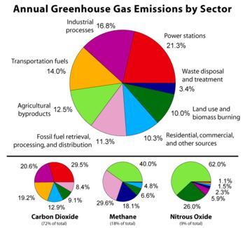 ΚΕΦΑΛΑΙΟ 4ο ΤΟ ΑΠΟΤΥΠΩΜΑ ΑΝΘΡΑΚΑ ΣΤΗ ΓΕΩΡΓΙΑ Πρόσφατες εκτιμήσεις ανεβάζουν τις παγκόσμιες εκπομπές αερίων του θερμοκηπίου από τον τομέα της γεωργίας στο 10-12% των παγκόσμιων εκπομπών αερίων του