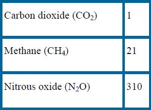 4.9.4 Ισοδύναμες εκπομπές διοξειδίου του άνθρακα Οι εκπομπές αερίων του θερμοκηπίου κατά κανόνα εκφράζονται σε ένα κοινό μετρικό σύστημα - εκπομπές ισοδύναμου άνθρακα (CO2e) - έτσι ώστε οι επιπτώσεις