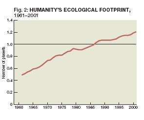 Σχήμα 2: Το οικολογικό αποτύπωμα της ανθρωπότητας σε αριθμό πλανητών Γη, για τα έτη 1960 έως 2001. 3.