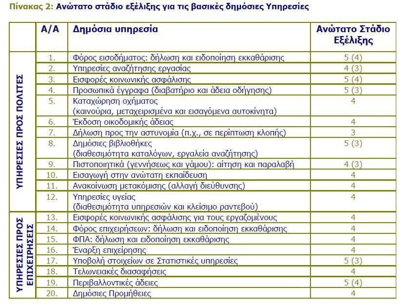 ΜΠΙΤΖΕΝΗΣ Π. ΑΡΙΣΤΕΙΔΗΣ 5ο επίπεδο e- government: Προσωποποίηση: Προληπτική, στοχευμένη παροχή υπηρεσιών.