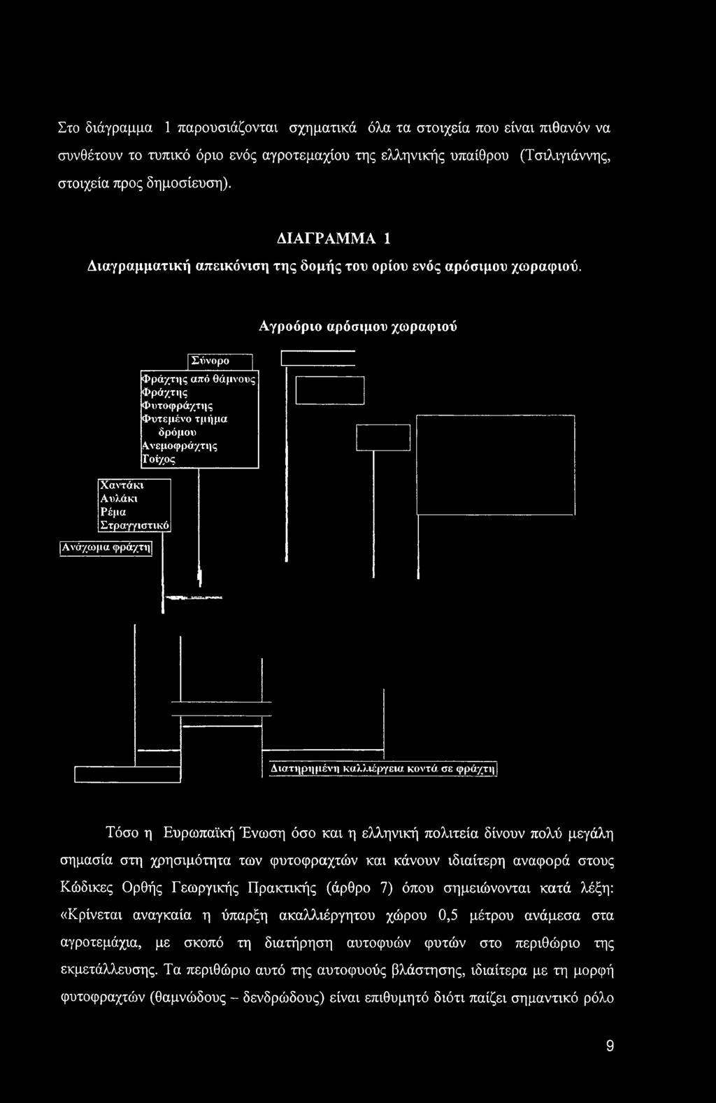 Αγροόριο αρόσιμου χωραφιού Χαντάκι Αυλάκι Ρέμα Στραγγιστικό Ανάχωμα φράχτη] Σύνορο Φράχτης από θάμνους Φράχτης Φυτοφράχτης Φυτεμένο τμήμα δρόμου Α,νεμοφράχτης Τοίχος Διατηρημένη καλλιέργεια κοιτά σε