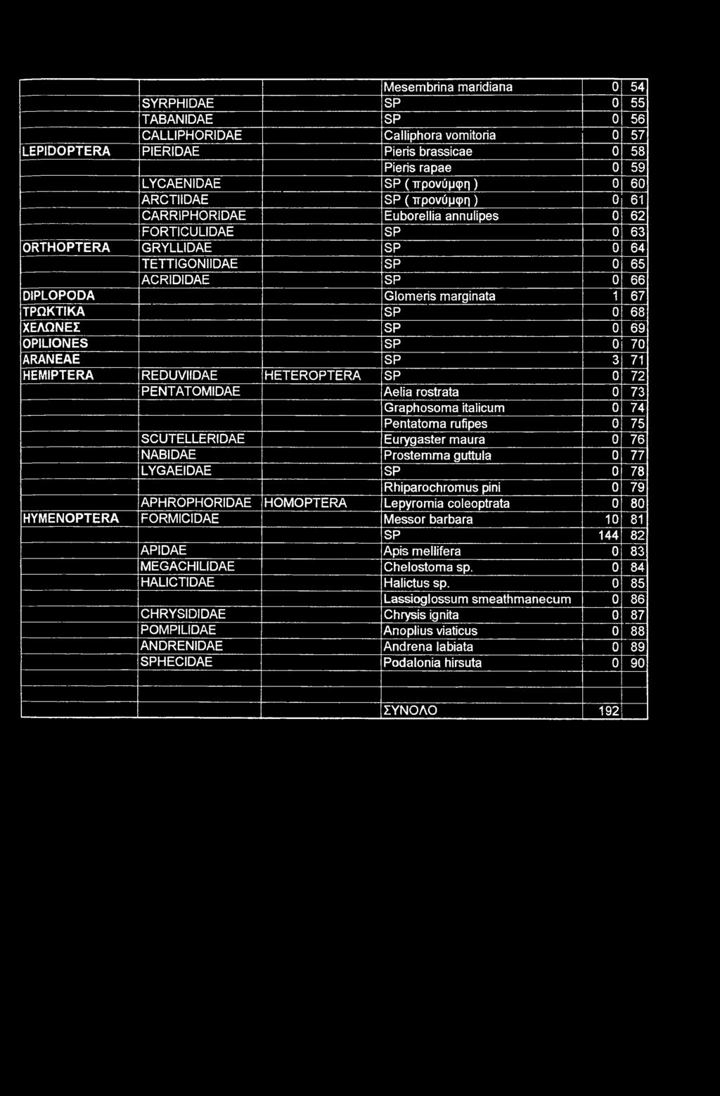 ΤΡΩΚΤΙΚΑ SP 0 68 ΧΕΛΩΝΕΣ SP 0 69 OPILIONES SP 0 70 ARANEAE SP 3 71 HEMIPTERA REDUVIIDAE HETEROPTERA SP 0 72 PENTATOMIDAE Aelia rostrata 0 73 Graphosoma italicum 0 74 Pentatoma rufipes 0 75