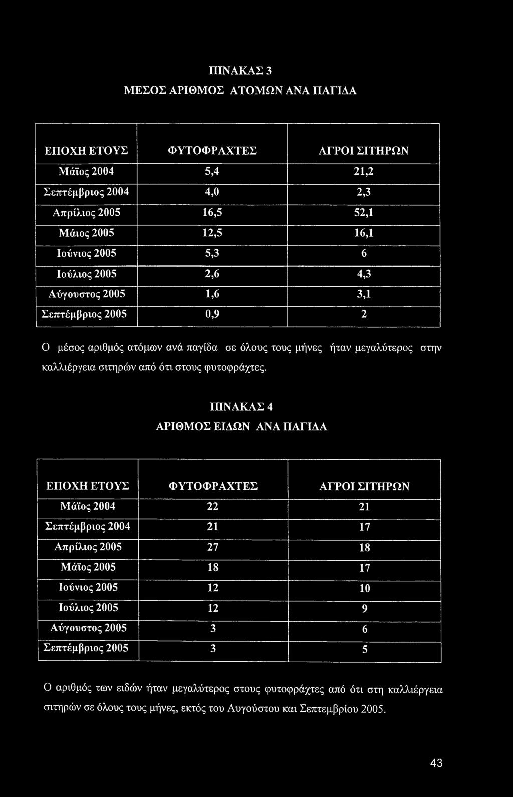 ΠΙΝΑΚΑΣ 4 ΑΡΙΘΜΟΣ ΕΙΔΩΝ ΑΝΑ ΠΑΓΙΔΑ ΕΠΟΧΗ ΕΤΟΥΣ ΦΥΤΟΦΡΑΧΤΕΣ ΑΓΡΟΙ ΣΙΤΗΡΩΝ Μάϊος 2004 22 21 Σεπτέμβριος 2004 21 17 Απρίλιος 2005 27 18 Μάϊος 2005 18 17 Ιούνιος 2005 12 10 Ιούλιος 2005 12 9