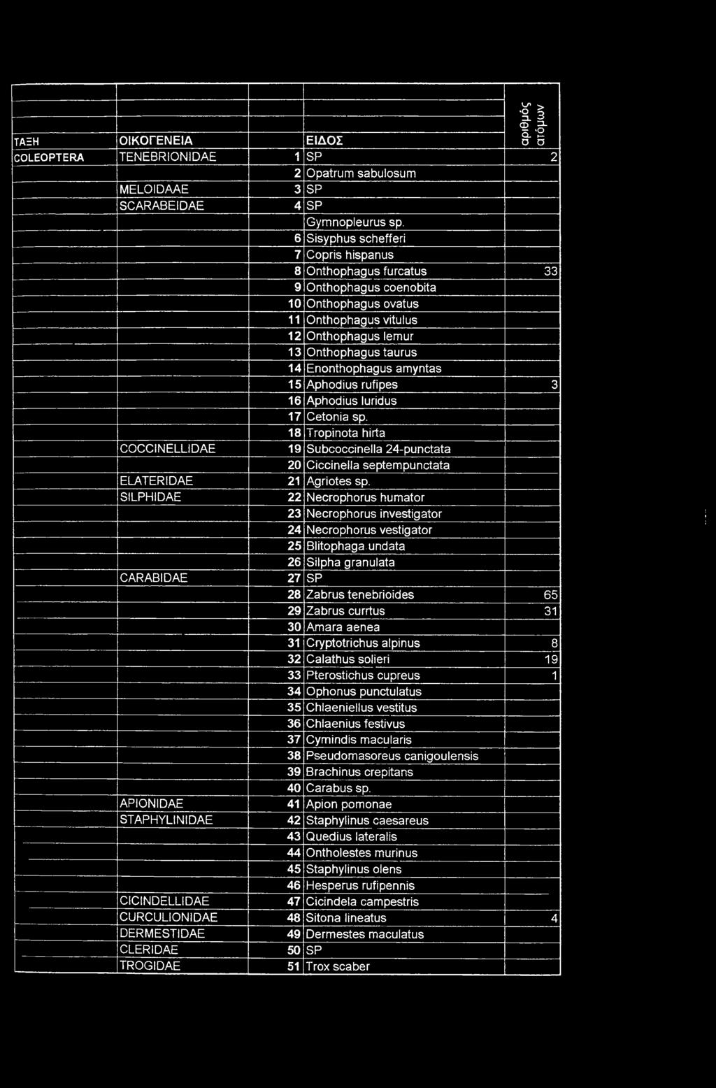 6 Sisyphus schefferi 7 Copris hispanus 8 Onthophagus furcatus 33 9 Onthophagus coenobita 10 Onthophagus ovatus 11 Onthophagus vitulus 12 Onthophagus lemur 13 Onthophagus taurus 14 Enonthophagus