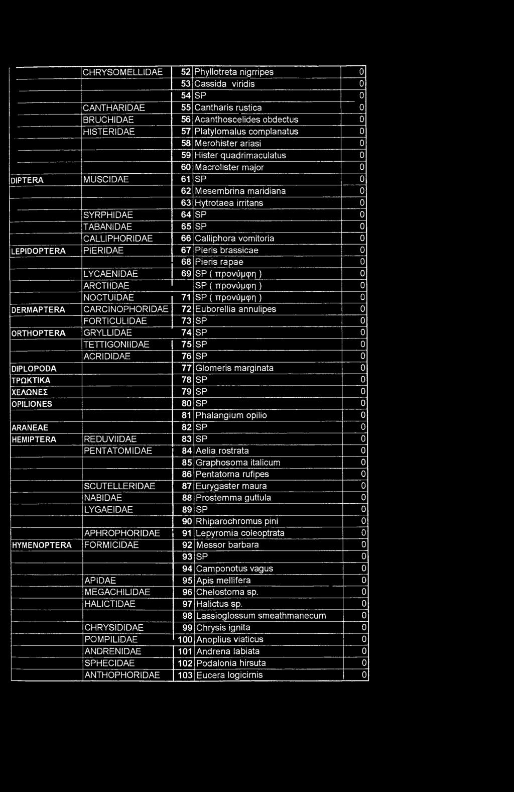 Calliphora vomitoria 0 LEPIDOPTERA PIERIDAE 67 Pieris brassicae 0 68 Pieris rapae 0 LYCAENIDAE 69 SP ( προνύμφη ) 0 ARCTilDAE SP ( προνύμφη ) 0 NOCTUIDAE 71 SP ( προνύμφη ) 0 DERMAPTERA