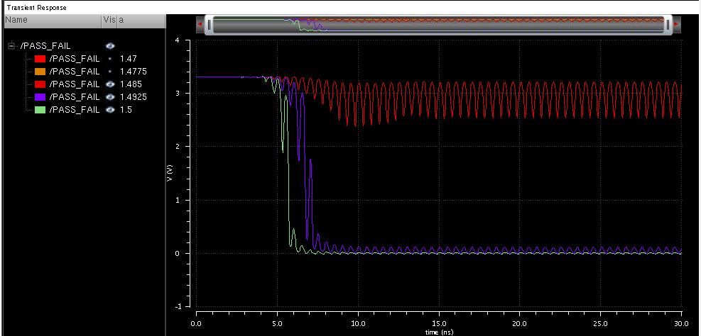 6.3.1 Πειράματα με ιδανικές Πηγές Σήματος Επιλέχθηκε για όλα τα σήματα εισόδου στο BIST να έχουν συχνότητα 2 GHz, περίπου όσο και συνηθισμένοι LNA.