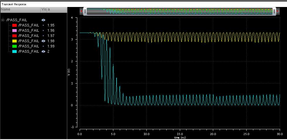 6.3.1.2 Προσομοίωση V in=2 V, f=2 GHz με πόλωση 3.5 V DC Τα πλάτη των τρανζίστορ βρίσκεται ότι πρέπει να είναι W 6=11 um και W 7=3.