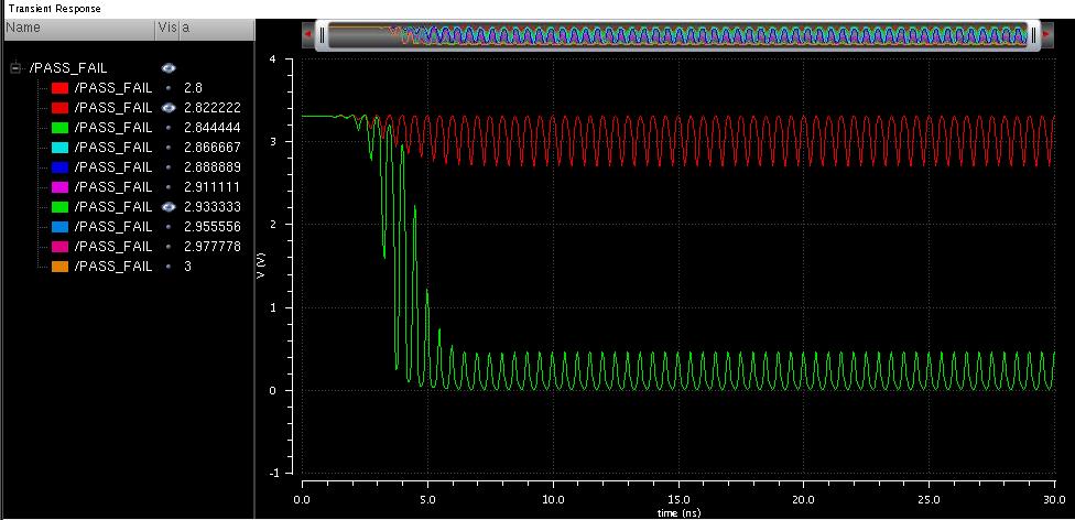 Οριακή τιμή εδώ είναι τα 2.457 V, που οδηγεί σε ευαισθησία κοντά στα 1,72%. 6.3.1.4 Προσομοίωση V in=3 V, f=2 GHz με πόλωση 3.