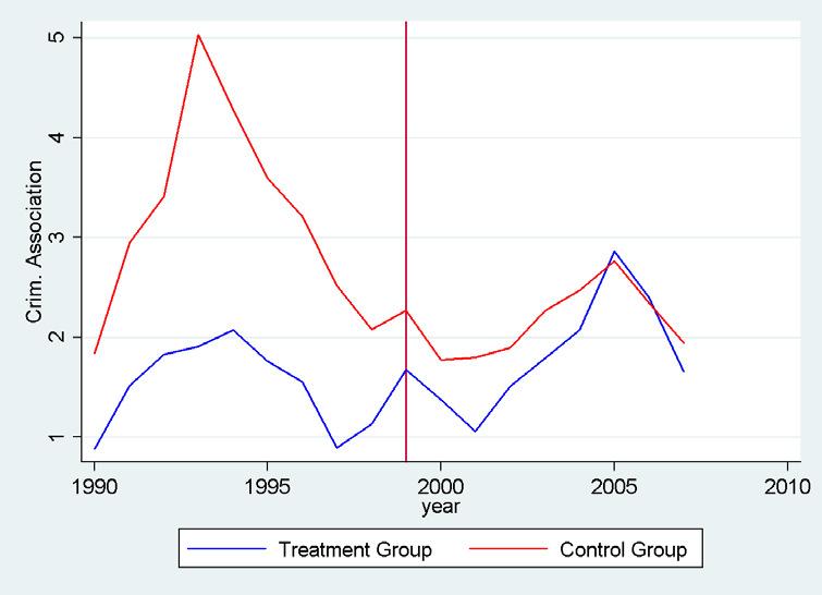 Figure 3.Criminal Association Activity (number of offences over 100,000 inhabitants) 1 Figure 4.