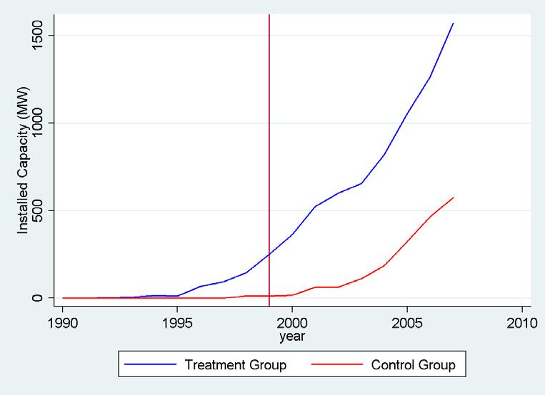 Figure 5.Ratios between the level of both measures of criminal association activity in the control and treated provinces 2 Figure 6.