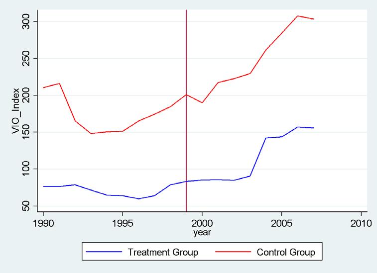 Figure 7.Index of Violent Crime Figure 8.