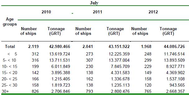 Πίνακας 31: Τύποι και αριθμός πλοίων Ελληνικής σημαίας (Hellenic Statistical Authority, 2012) Πίνακας 32: Αριθμός πλοίων με
