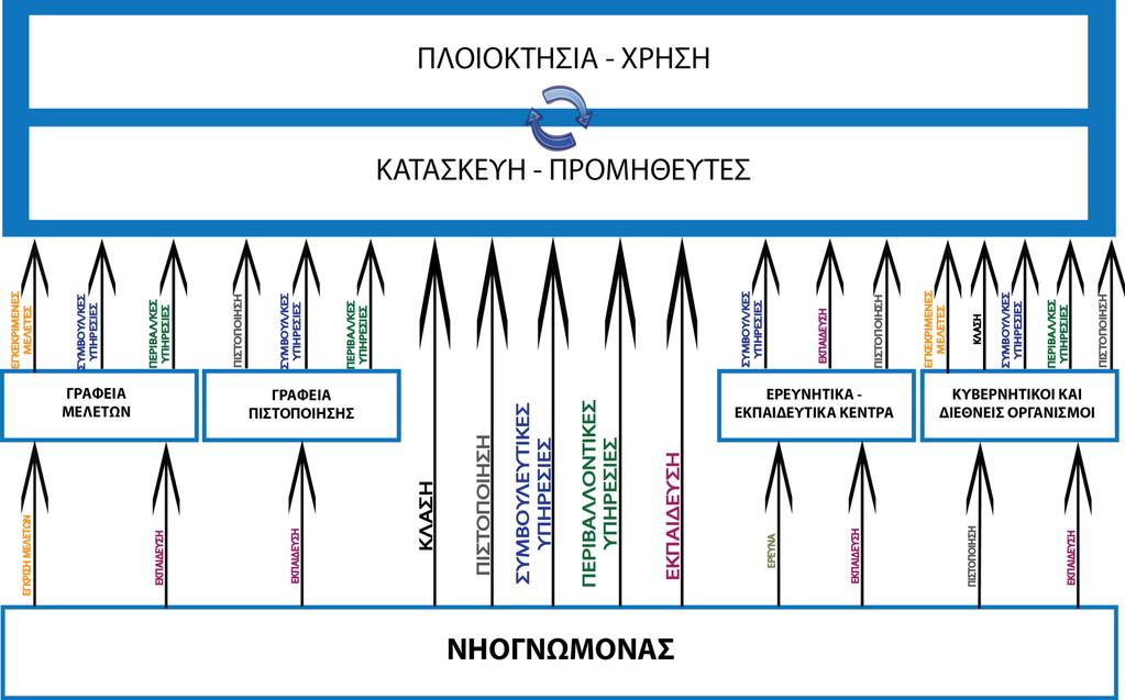 Διάγραμμα 5: Ροή