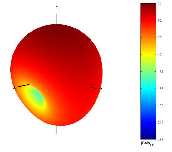 Σχήμα 6.48 Διάγραμμα ακτινοβολίας για Normal PIFA με segment length=0.015λ στο επίπεδο xz σε πολικές συντεταγμένες Σχήμα 6.