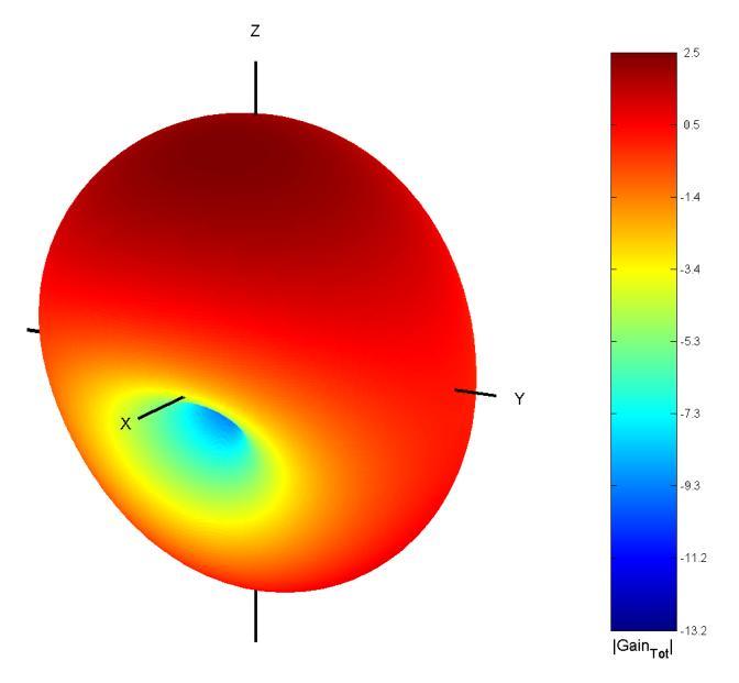 Σχήμα 6.67 Διάγραμμα ακτινοβολίας για Normal PIFA με segment length=0.01λ στο επίπεδο xz σε επίπεδη μορφή Στο σχήμα 6.