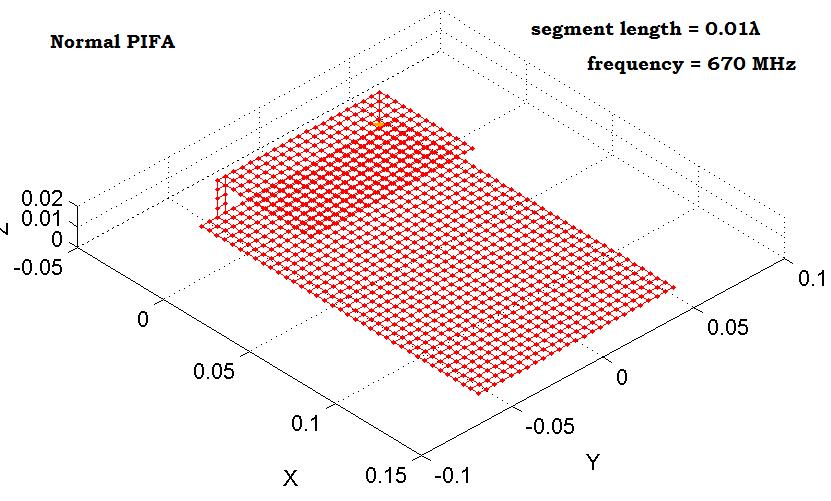 16.2 cm 10.8 cm 1.8 cm, γεγονός που επιβεβαιώνεται και από το σχήμα 6.81 που απεικονίζει την υλοποίησή της στο SuperNEC. Σχήμα 6.81 Βελτιστοποιημένη δομή Normal PIFA για segment length=0.
