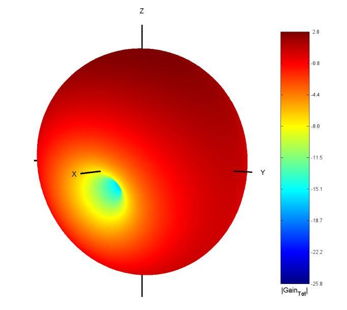 Σχήμα 6.85 Διάγραμμα ακτινοβολίας για Normal PIFA με segment length=0.01λ στο επίπεδο xz σε επίπεδη μορφή Στο σχήμα 6.