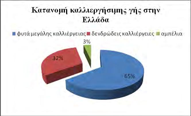 εκτάρια σύμφωνα με το Eurostat. Ο συνολικός αριθμός των αγροτικών εκμεταλλεύσεων ήταν για το 2007 860.150 και το 2010 723.010 (Eurostat 2013).