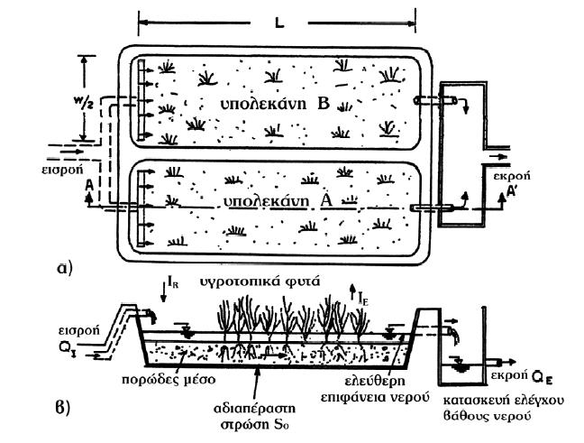 Τεχνητοί Υγροβιότοποι Τεχνητοί υγροβιότοποι οριζόντιας επιφανειακής ροής Τα