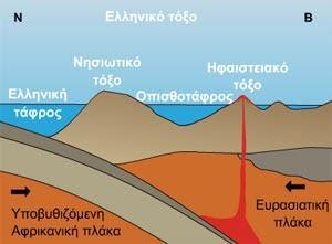 Κύρια χαρακτηριστικά Το καθαυτό νησιωτικό τόξο, όπου η ηπειρωτική πλάκα ανυψώνεται λόγω της πίεσης που δέχεται από την καταβυθιζόμενη ωκεάνεια.