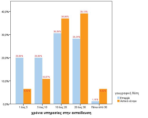 ΕΠ 1.1.2 Εργαλεία παρατήρησης διδασκαλιών & έκθεση με τα πορίσματα των παρακολουθήσεων συνδιδασκαλιών & των εργαστηρίων Ερώτημα 3 Ομοίως, τα προβλήματα «ανασφάλειας» των μαθητών στην επαρχία